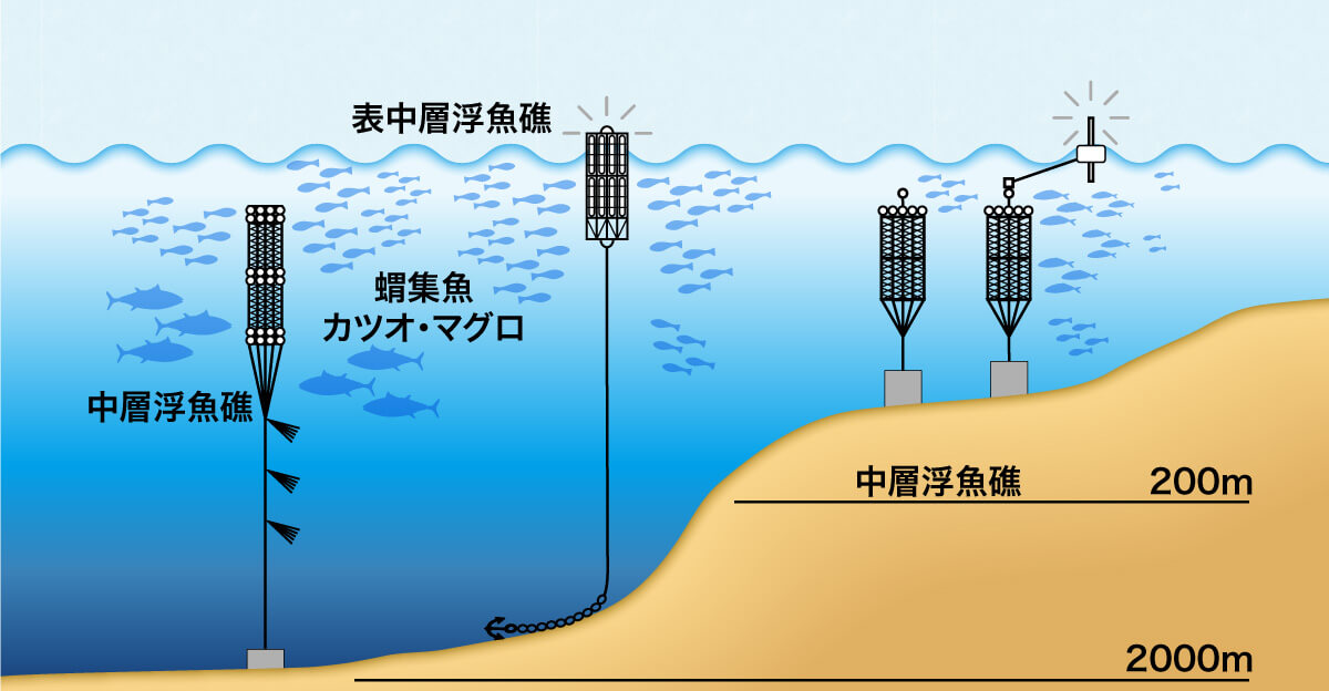 浮魚礁設置様式図